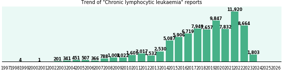 Chronic lymphocytic leukaemia: 85,753 reports.